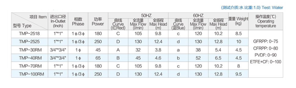 TMP磁力泵